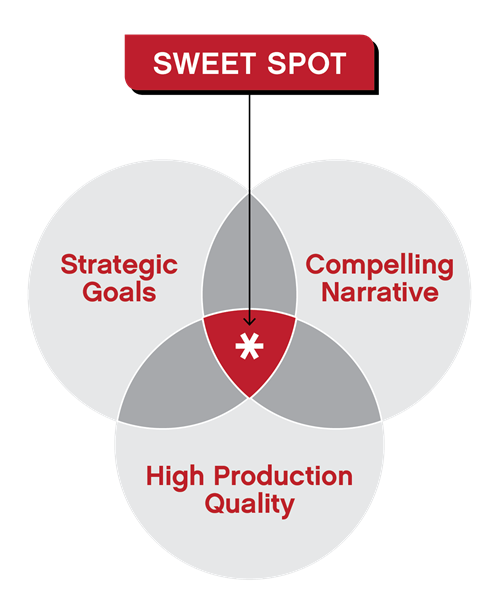 Ri -Sweet Spot Graphic